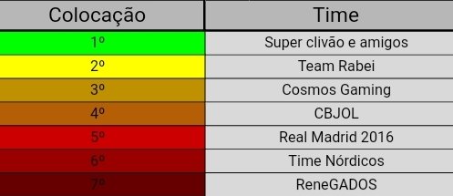 COSMUSGAMINGgg's tweet photo. Terminamos o ETECLoL em 3° Lugar, tivemos um ano mt bom e agradecemos o apoio de todos,tinhamos outros planos mas pela Pandemia acabamos mudando.

Temos que agradecer principalmente ao @Pixel2use e @Konaq_ por mudar nosso mindset e estar nos ajudando sempre

#GoCOSMOS https://t.co/OeXae1i8by