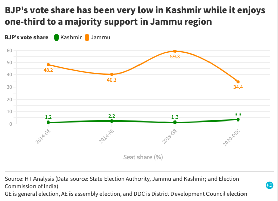 Thread - Understanding the DDC election results in Jammu and KashmirBJP got only 3% votes from the 10 districts of Kashmir valley compared to 34% from the 10 districts of Jammu region (which is its lowest vote share there in the last four elections)