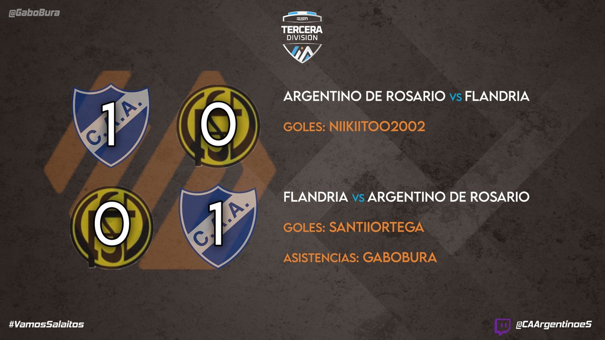 🇦🇷¡EL SALAITO ES DE LA B!

⚽️Luego de una jornada complicadísima, en dos encuentros muy cerrados, el equipo ganó la llave y oficialmente ascendió a la Segunda División de #LigaIESAArgentina. ¡Felicitamos el gran esfuerzo de cada integrante del plantel!

#VamosSalaitos