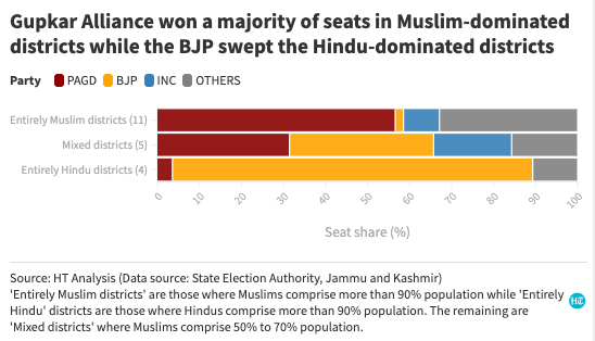 More than Jammu vs Kashmir, it's the religious composition of districts that seems to have decided the verdict. In 4 districts where Hindus comprise > 90% population, BJP won 86% seats while it won only 2% in districts where Muslims comprise > 90% population.