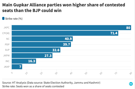 Another important factor! BJP has claimed victory by saying it's the single largest party. But it needs to be read with the fact that it contested the most number of seats. BJP actually won a smaller share of contested seats than the big constituents of the Gupkar Alliance.
