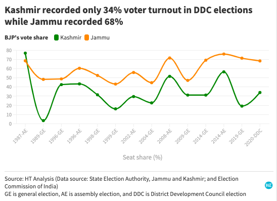 Voter turnout in Kashmir continues to remain low. Only 34% people turned out to vote in Kashmir valley this time, compared to 68% in Jammu. This is less than the turnout in 2014 assembly elections.