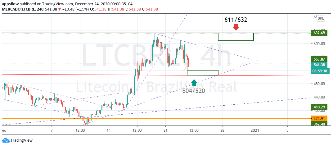 CalizMister's tweet photo. $ltc vs $usd and $brl #LTCUSD and #LTCBRL, #Litecoin potential zone to buy and sell for trading. #Criptomonedas, #cryptocurrency, #CryptoTwitter, #cryptotraders https://t.co/Qaqz1XFfpu