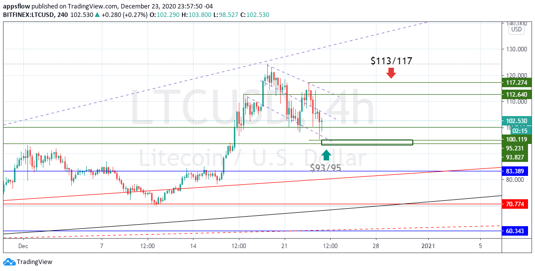 CalizMister's tweet photo. $ltc vs $usd and $brl #LTCUSD and #LTCBRL, #Litecoin potential zone to buy and sell for trading. #Criptomonedas, #cryptocurrency, #CryptoTwitter, #cryptotraders https://t.co/Qaqz1XFfpu