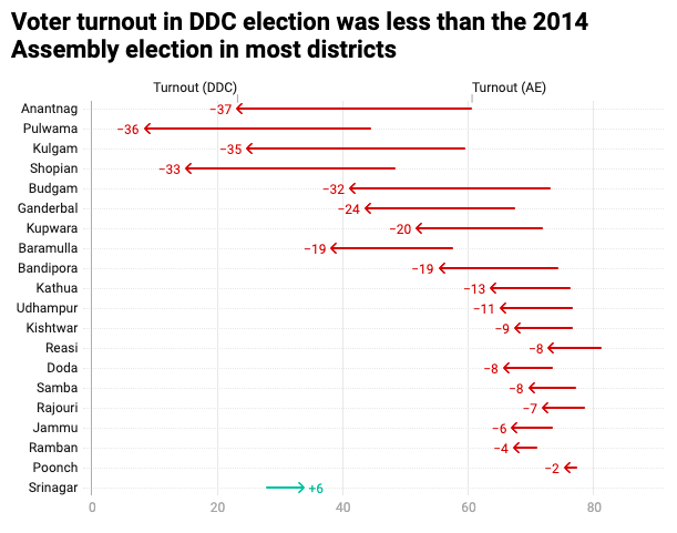 Let's look at the district-wise voter turnout. Compared to 2014 assembly polls, turnout decreased significantly in most of the districts, especially those in Kashmir valley.