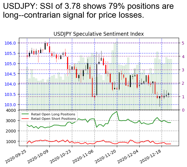 FastInvestNews's tweet photo. #USDJPY SSI is at 3.78

Risk Warning: Losses can exceed deposits.
Disclaimer: Past performance is not indicative of future results. https://t.co/iAWn7T5uCT