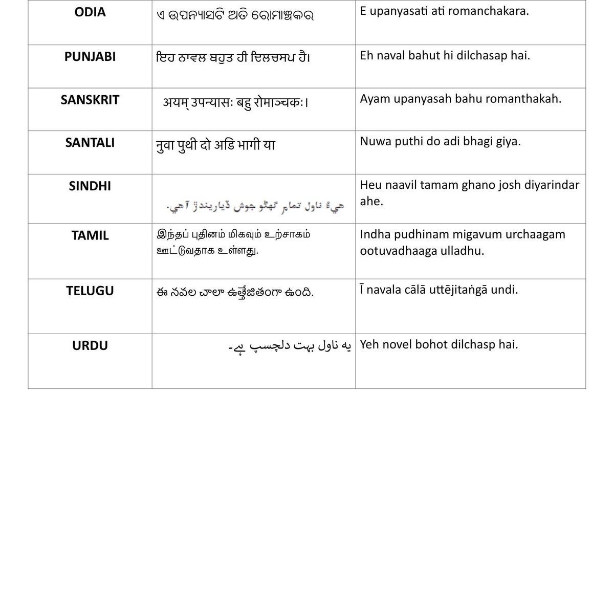  #ekbharatshreshthabharat Let's learn one sentence every day in 22 different Indian Languages.Today's sentence..."This novel is very exciting" #एकभारतश्रेष्ठभारत  #Himveers