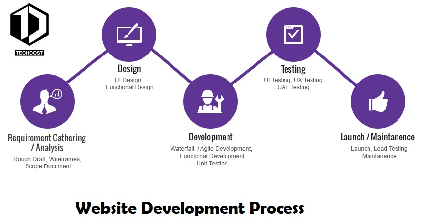 meerut_boy's tweet image. TechDost Best website development company in Meerut. Our team follow the best website development process and provide best service and maintains.
techdost.com/website-design…
#websitedevelopment #WebsiteDesignerProvidence