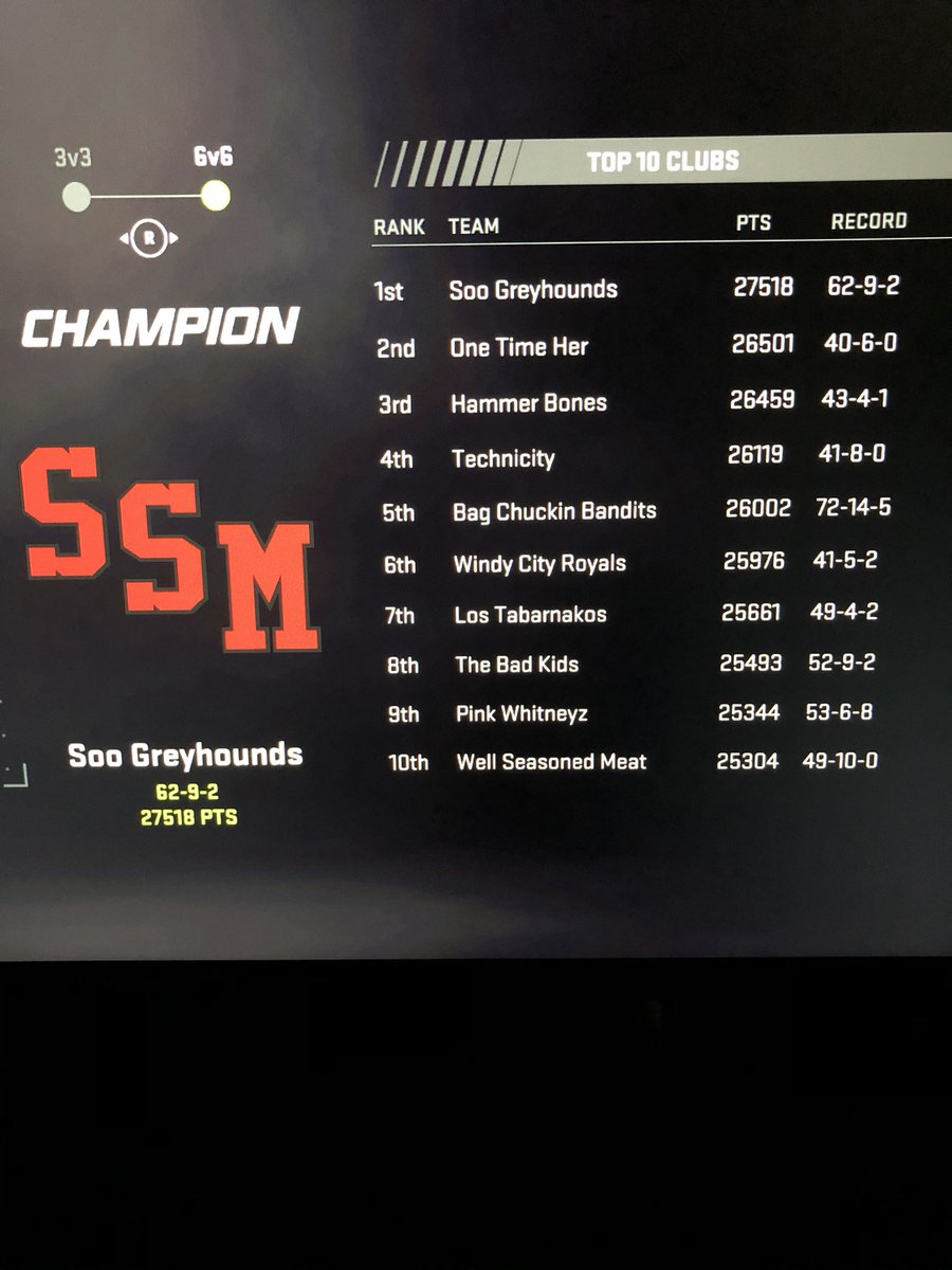 EashlSoo's tweet photo. The #soogreyhounds are your 6v6 Superstar Cup Champions. This is the first playoff run of #NHL21. Next month the club will look to take the next step and be crowned Elite Cup Champions #SSM #NHL #NHL21 #EASPORTSNHL #EASPORTS #EASHL #GREYHOUNDS #NASHER61 @TheNasher61 https://t.co/v16sNWN7WY