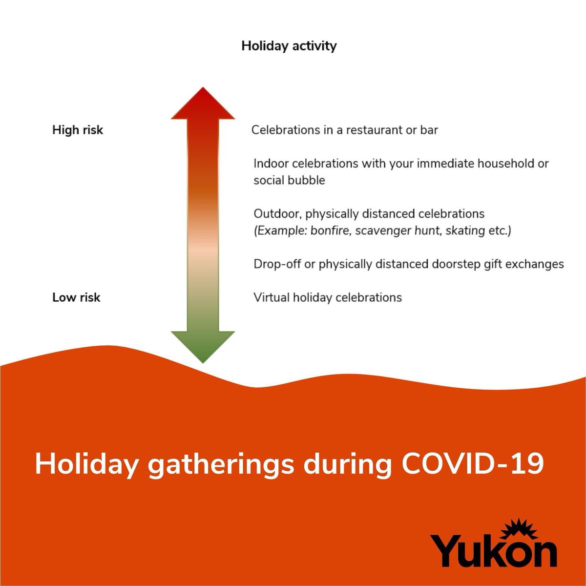 Pretty granular chart <a href="/yukongov/">Government of Yukon</a> <a href="/JohnStreicker/">John Streicker (he/him/his)</a> . Even if there are celebrations in restaurants and bars, we have to adhere to health guidelines outlined by our CMO. Where do grocery stores, airlines and house gatherings rate on this?#smallbusiness #myopinion