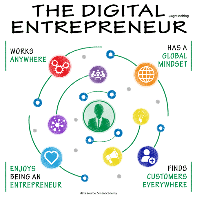 cyber_spanish's tweet image. The Digital Entrepreneur:
Heavy check mark Works Anywhere
Heavy check mark Has A Global Mindset
Heavy check mark Finds Customers Everywhere
Heavy check mark Enjoys Being An Entrepreneur
Infographic @smeaccademy @antgrasso thx @lindagrass0 #Entrepreneurship #DigitalTransforma