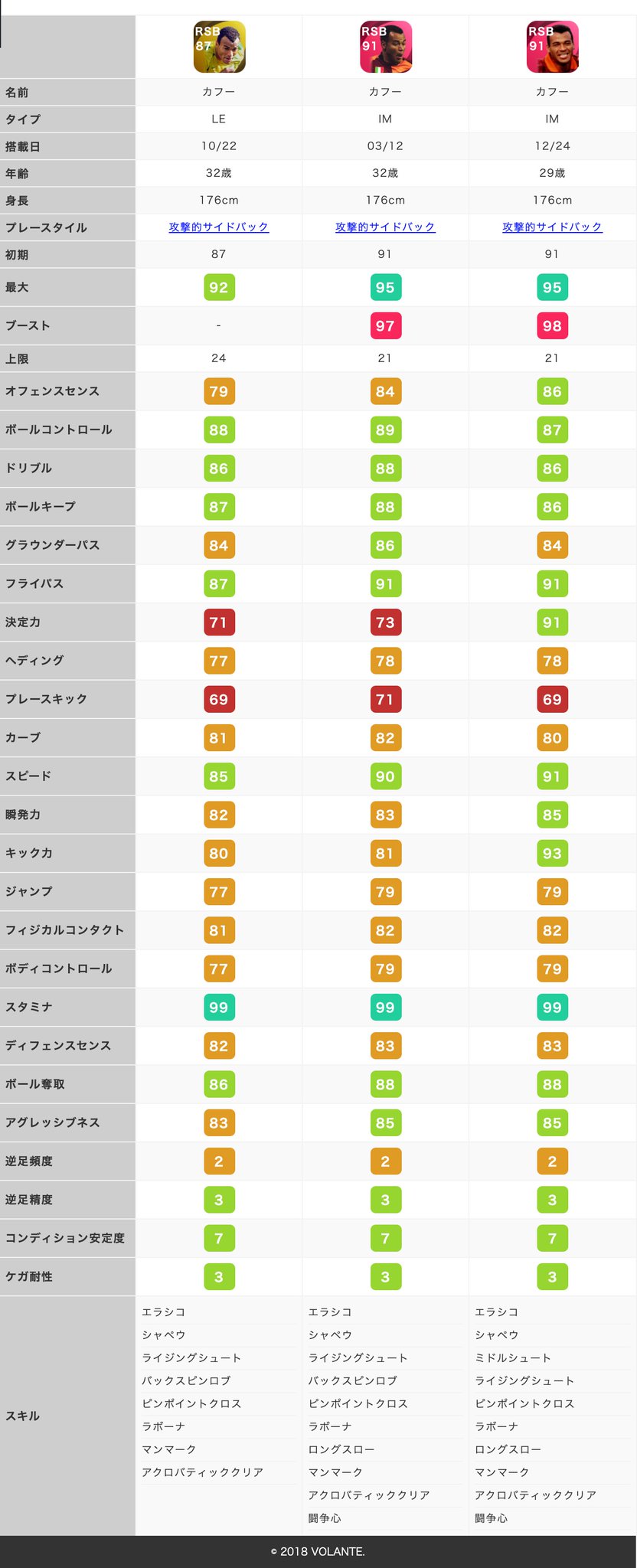 ট ইট র ボランチ ウイイレアプリ攻略サイト Imカフーのレベマ能力値 Imカフーが欲しい人は Rt Imカフーのレベマ能力値 レジェンドとの比較 同プレースタイルとの比較 Imカフー 31歳 のレベマ能力値と能力比較 T