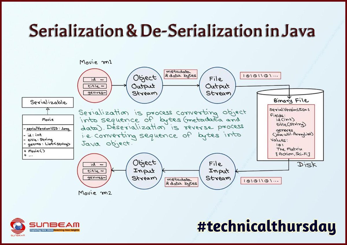 siitofficial's tweet image. Serialization is process of converting object into sequence of bytes (metadata & data). Deserialization is reverse process i.e. converting sequence of bytes into java object.
#technicalthursday #javaobject #serialization #deserialization #learnonline #Learnfromexperts  #sunbeam