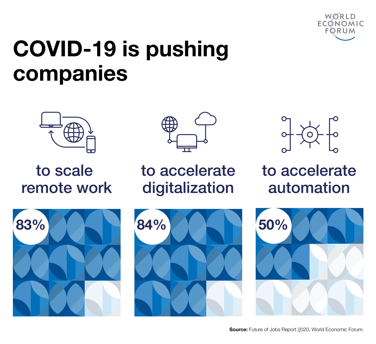 5 things to know about the future of jobs wef.ch/2LU2XUn #JobsReset