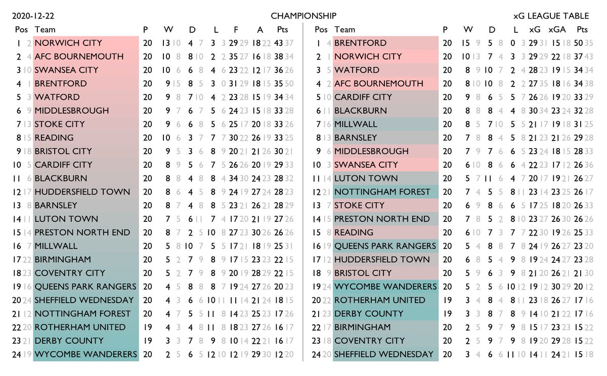 betval's tweet photo. xG tables for English Premier League, Championship, League One, League Two.
Normal standings on the left, xG-derived rankings on the right. Team shading shows the change in relative position. Lighter numbers are the corresponding figure from the other table. #xgtable https://t.co/UEgCGF5lsW