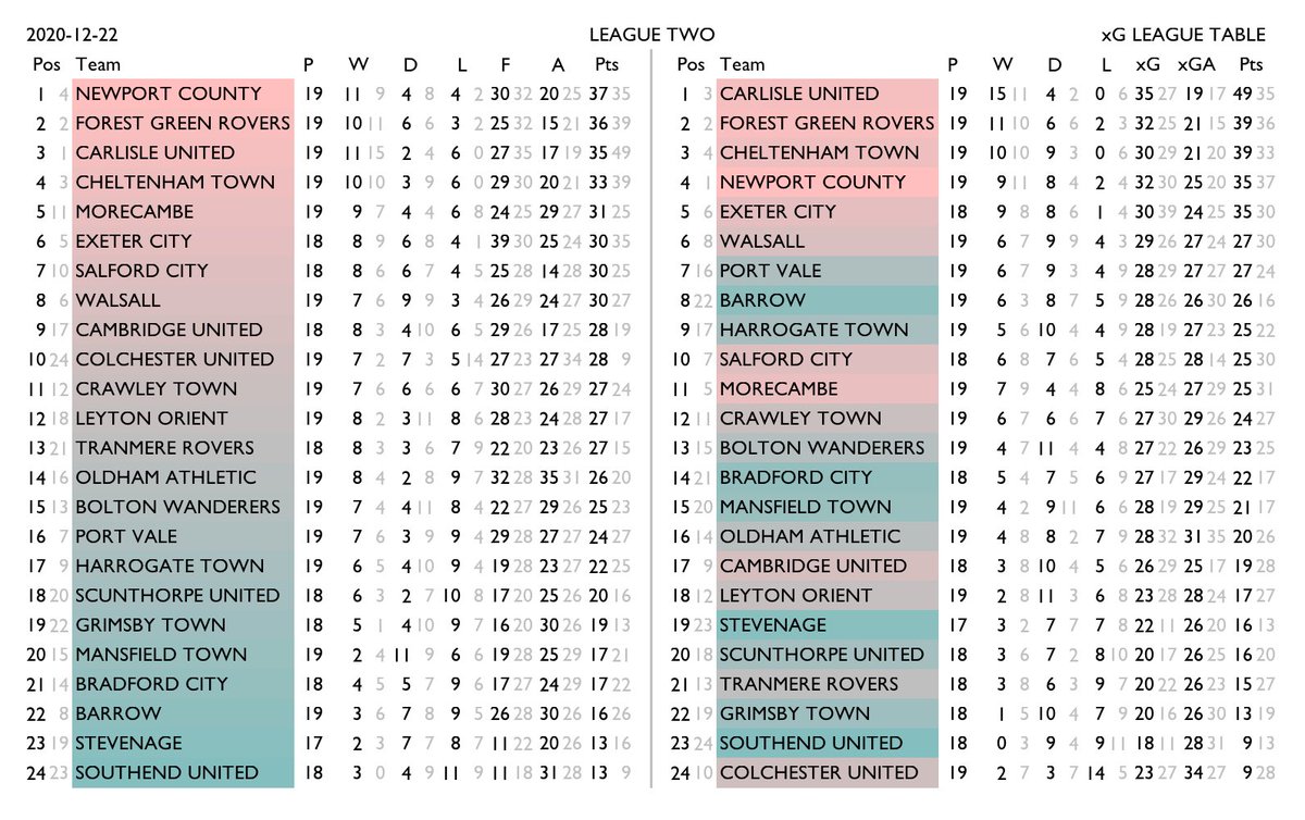 betval's tweet photo. xG tables for English Premier League, Championship, League One, League Two.
Normal standings on the left, xG-derived rankings on the right. Team shading shows the change in relative position. Lighter numbers are the corresponding figure from the other table. #xgtable https://t.co/UEgCGF5lsW
