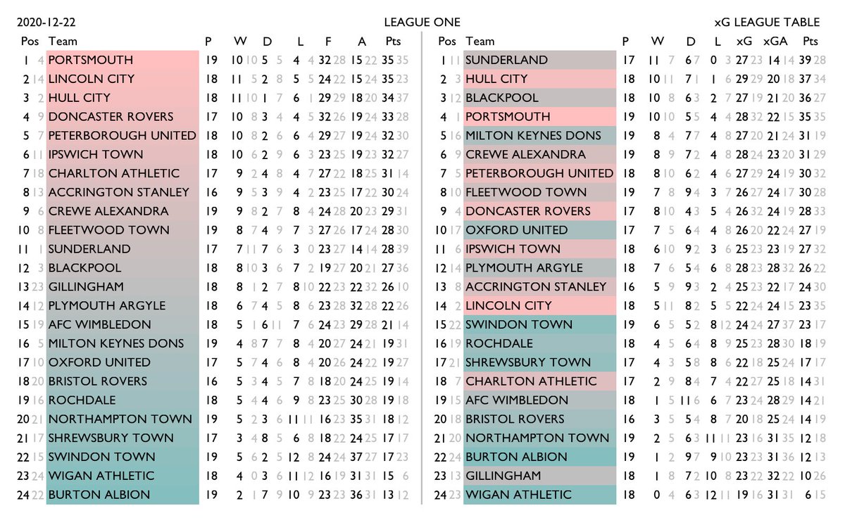 betval's tweet photo. xG tables for English Premier League, Championship, League One, League Two.
Normal standings on the left, xG-derived rankings on the right. Team shading shows the change in relative position. Lighter numbers are the corresponding figure from the other table. #xgtable https://t.co/UEgCGF5lsW
