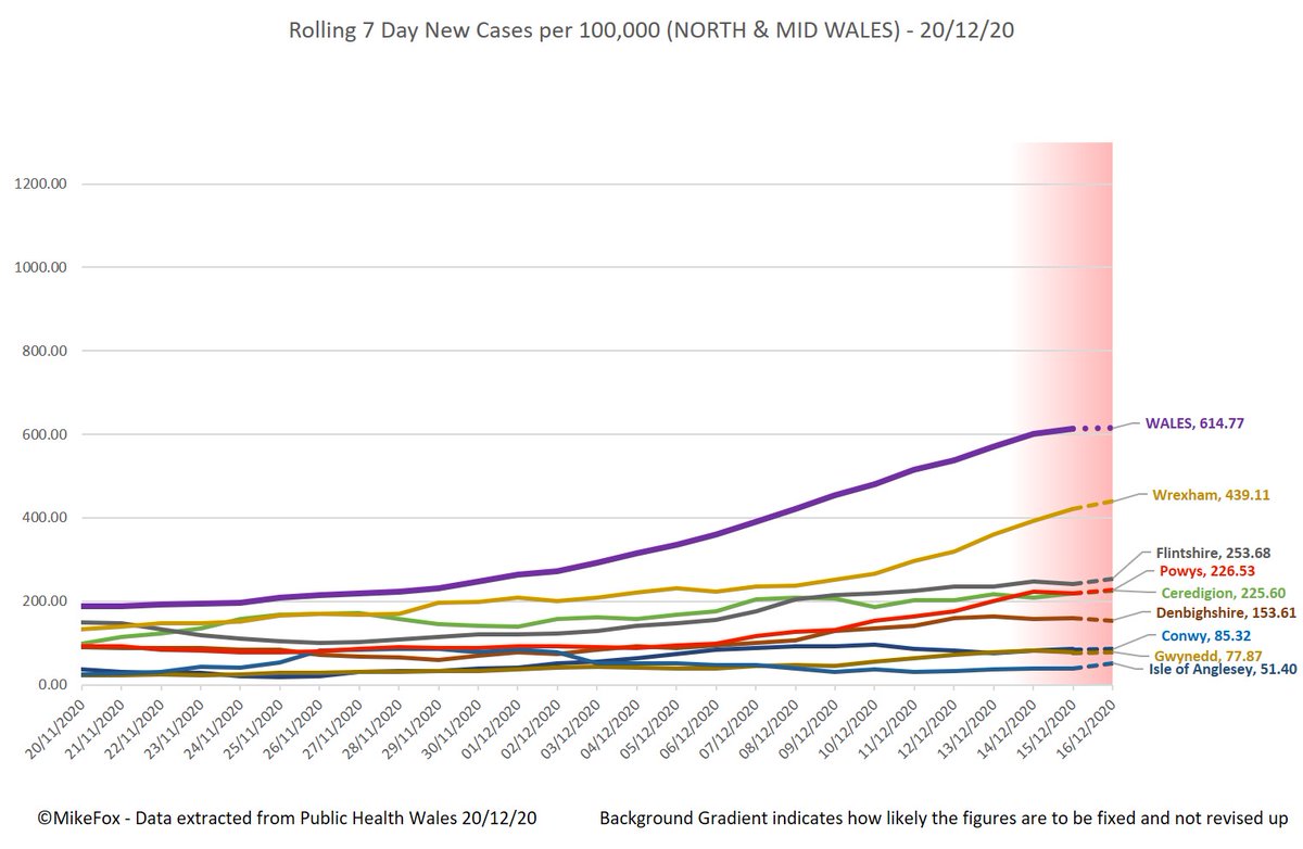 The rolling 7 day case numbers per 100,000 show figures in north west Wales have barely moved since mid November and are consistently amongst the lowest in Wales.(H/T  @foxy_michael for the graph)3/