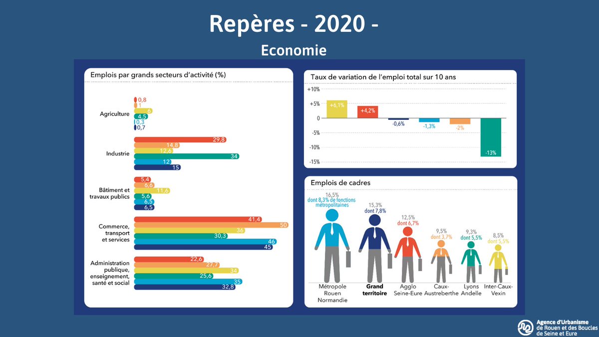 AURBSE's tweet image. #Emplois
➡️ Prédominance d’emplois tertiaires et 15,3% de cadres
➡️ ¾ des emplois sont dans @MetropoleRouenN
➡️ Des profils économiques des #interco variés
➡️ Pas de croissance de l’emploi entre 2007 et 2017 sauf @aggloseineeure et #InterCauxVexin
buff.ly/3lWA46q