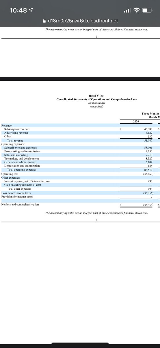 4)  $fubo balance sheet is a mess. Prior to facebank acquiring them in april the company had $18.5M in total assets with 8M cash & 195M in liabilities with a shareholder DEFICIT of 425M... in fact with their losses from operations if they didnt raise funds theyd have gone under