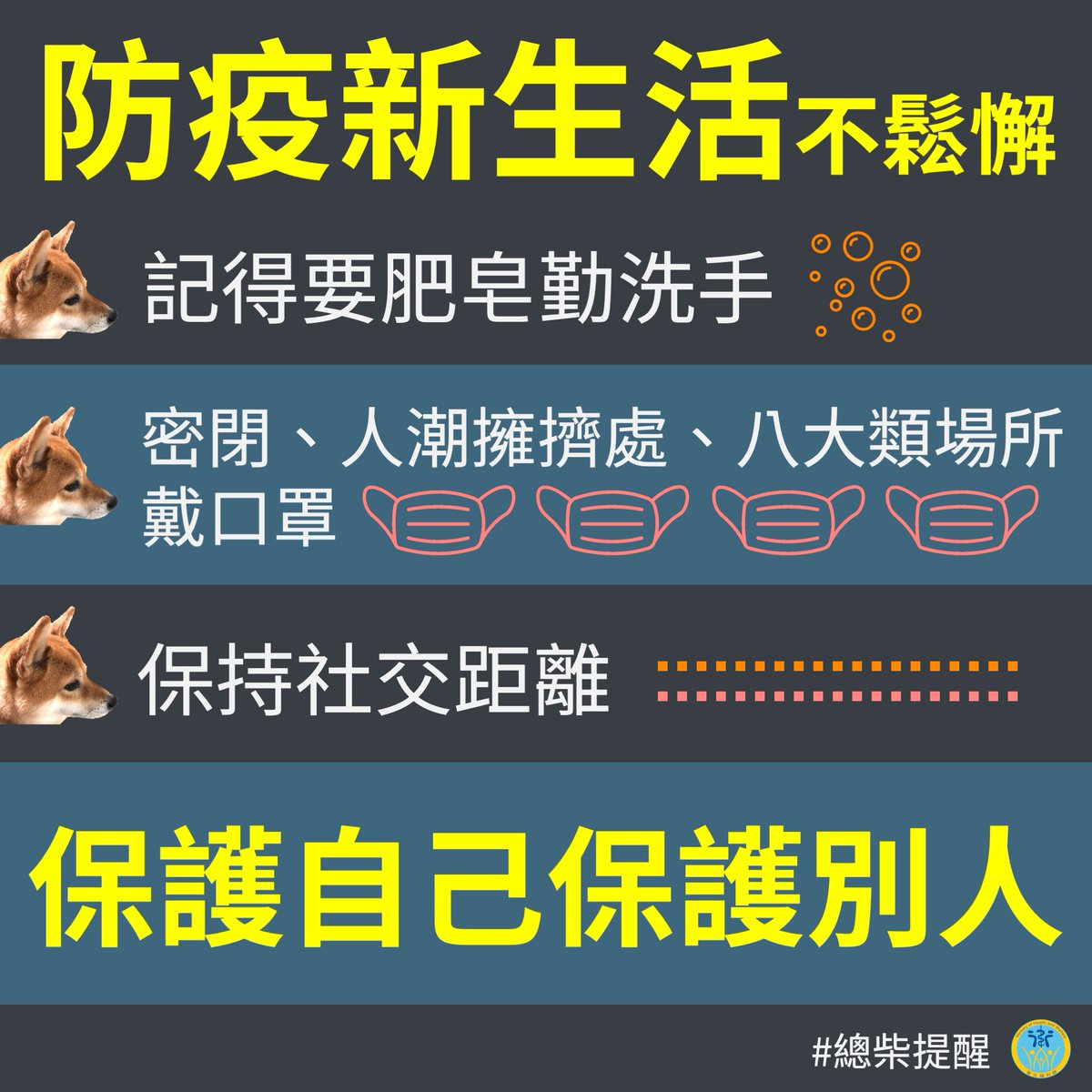 MOHW_Taiwan's tweet photo. 🐶 #總柴 提醒，#防疫新生活 持續不鬆懈！
　　
🤓 #衛福編編 也提醒大家，維持 #肥皂勤洗手、#保持社交距離、#人潮擁擠場所密閉場所務必戴口罩、#八大類場所戴口罩、#打噴嚏摀口鼻 等衛生 #防疫 好習慣喔！ https://t.co/4OIxP2mgcp