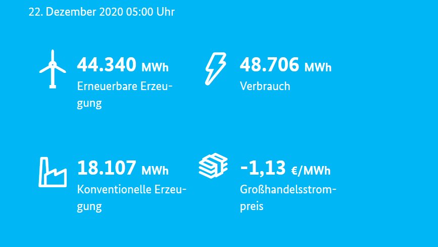 ChristophBeisl1's tweet photo. Satte 13.700 MWh Überschussstrom heute morgen um 5 Uhr, weil Kernkraftwerke und Braunkohlekraftwerke zu träge sind und nicht genügend drosseln konnten. Der Strompreis viel ins Negative.

#Kernkraftwerke sind am unflexibelsten, #Braunkohlekraftwerke am zweitunflexibelsten. https://t.co/O9JxFu7YcP