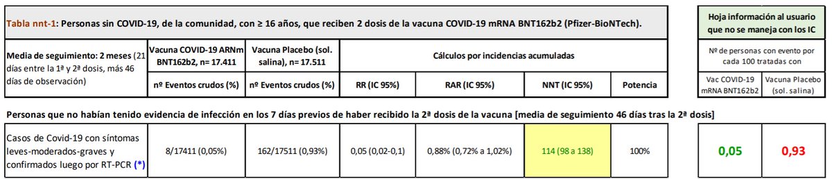 (EvalMed) Seguridad y eficacia de la vacuna de Pfizer/Biontech contra el #COVID19
evalmed.es/wp-content/upl… Análisis crítico de ECA