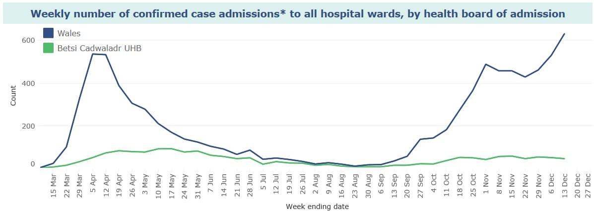 Hospital admissions in north Wales due to COVID-19 (which will lag case numbers) show similar characteristics and the same contrast to figures for the rest of Wales.( https://public.tableau.com/views/RapidCOVID-19virology-Mobilefriendly/Summary?%3AshowVizHome=no&%3Aembed=true#2)4/