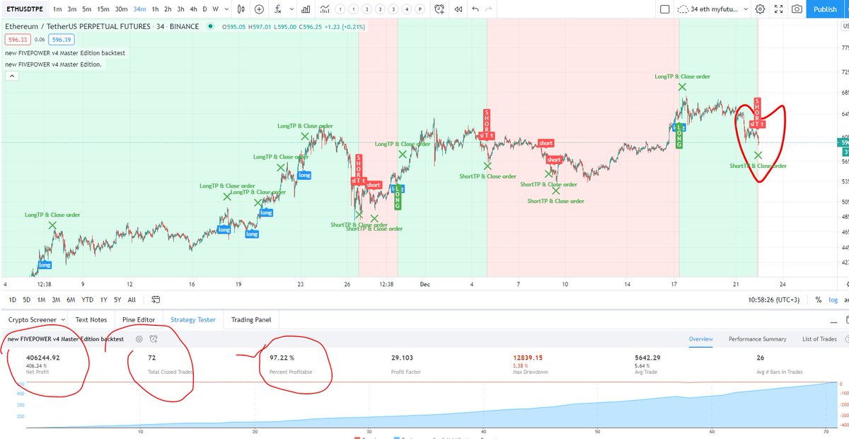 coinsspor's tweet photo. #fivepower kazanmaya devam💵
😍eth 72. order ve tpsini alır 🧿 %97.22 basarı

#algotrading #profitview #autoview  
#3commas #BinanceFutures #Bitmex 
 #AutoTrading   #BTC  #Binance 
@officialmudrex https://t.co/OJ6A5ShejY