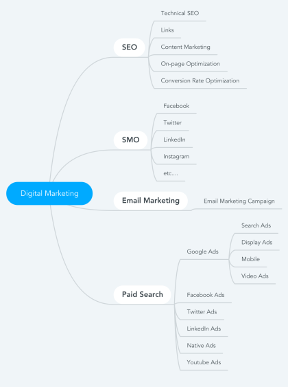 Mind Map for Digital Marketing Process

It helps beginners to understand the processes inside digital marketing...!!!

#DigitalMarketing 
#marketing 
#OnlineMarketing