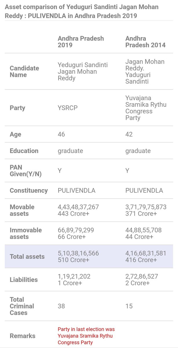 రాజకీయ నాయకుల ఆస్తులు అప్పుల వివరాలు అలాగే వారి పైన ఉండే క్రిమినల్ కేసులను తెలుసుకునే బాధ్యత ప్రజలందరి పైనా ఉంటుంది.ముందుగా ముఖ్యమంత్రి జగన్మోహన్ రెడ్డి గారి ఆస్తులు అలాగే క్రిమినల్ కేసుల వివరాలు.వారు సమర్పించిన అఫిడవిట్ ప్రకారం 1) పులివెందుల నియోజకవర్గం- జగన్మోహన్ రెడ్డి