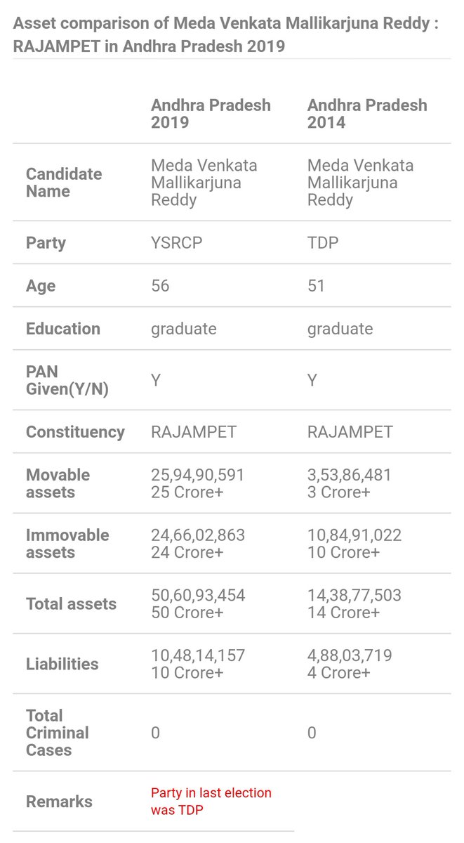 3) రాజంపేట-వెంకట మల్లికార్జున్ రెడ్డి