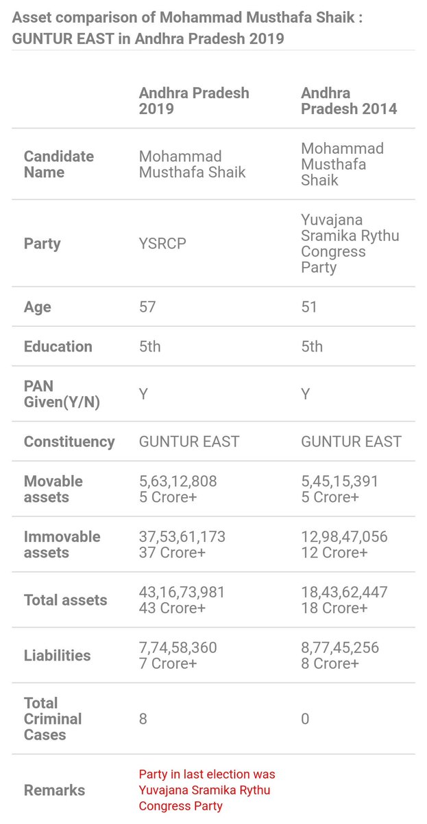 4) గుంటూరు ఈస్ట్- మహమ్మద్ ముస్తఫా