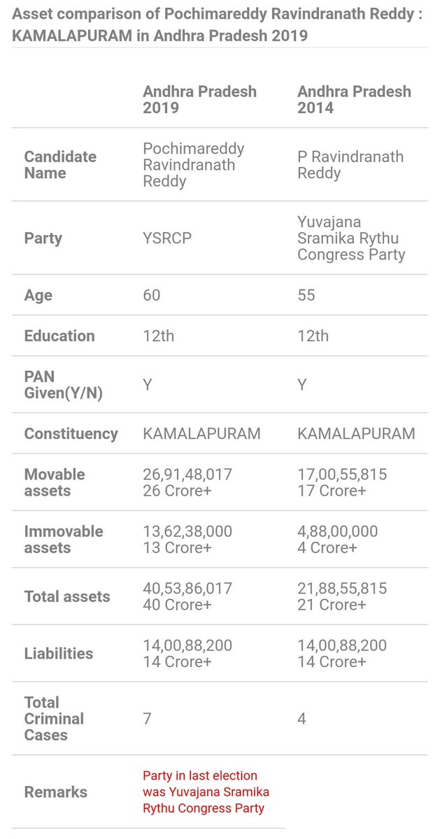 5) కమలాపురం- రవీంద్రనాథ్ రెడ్డి
