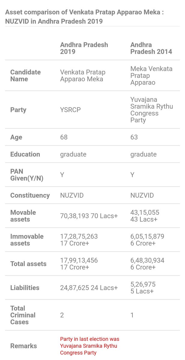 7) నూజివీడు- వెంకట ప్రతాప్ అప్పారావు మేక