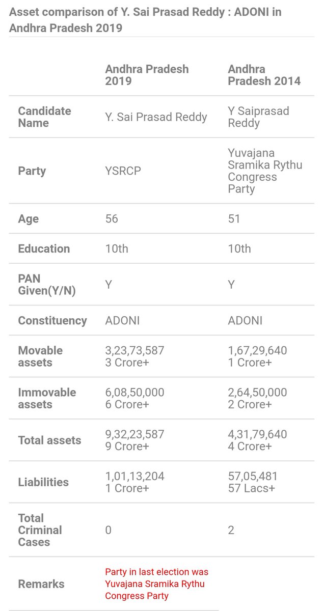 11) ఆదోని-వై సాయి ప్రసాద్ రెడ్డి