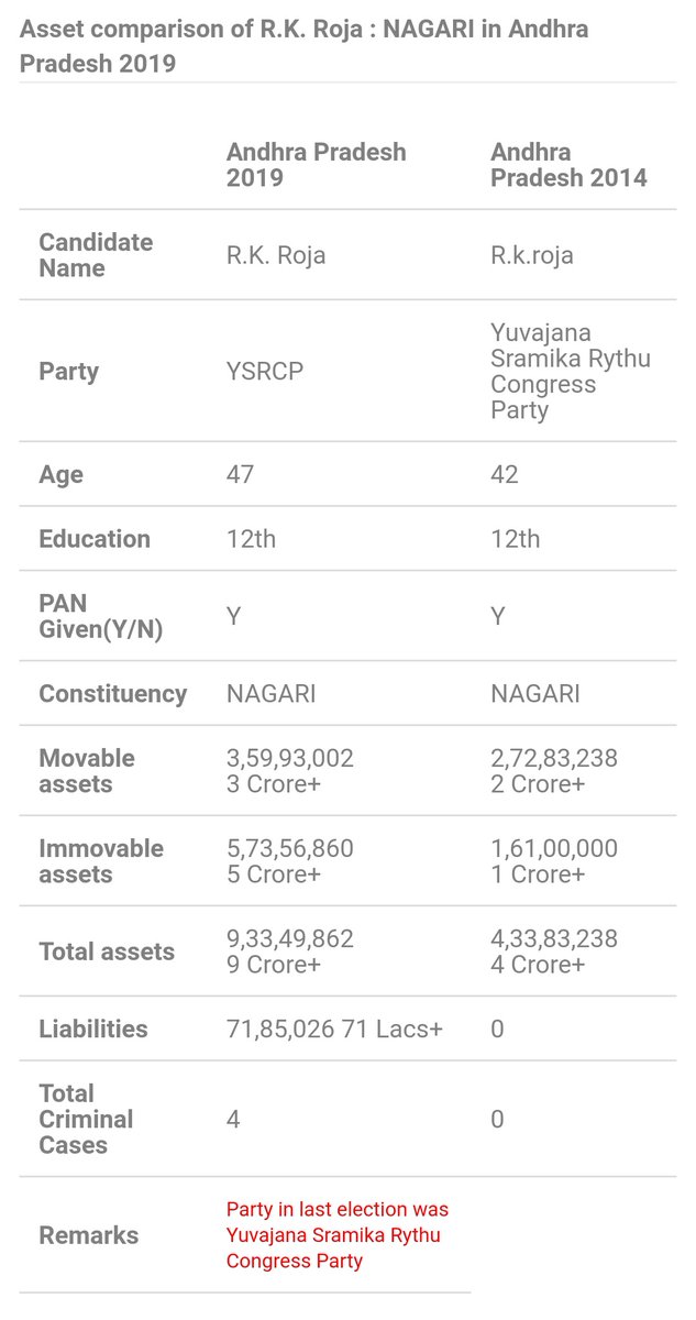 12) నగరి-ఆర్కే రోజా