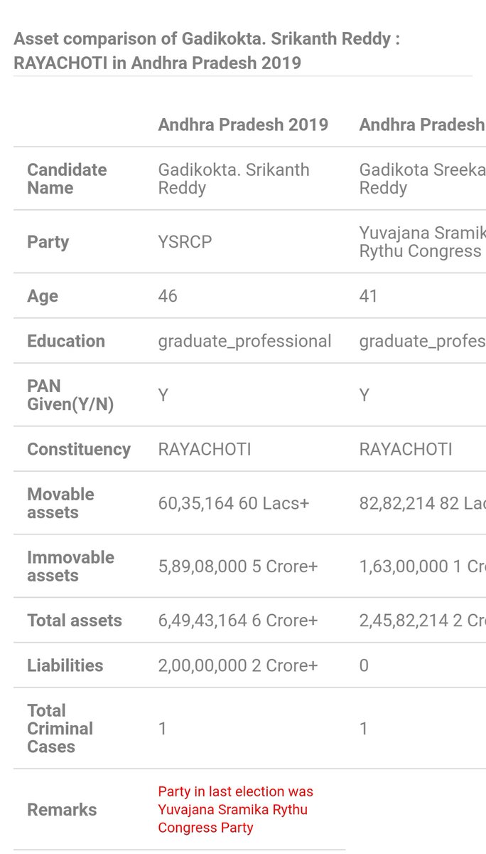 14) రాయచోటి-శ్రీకాంత్ రెడ్డి