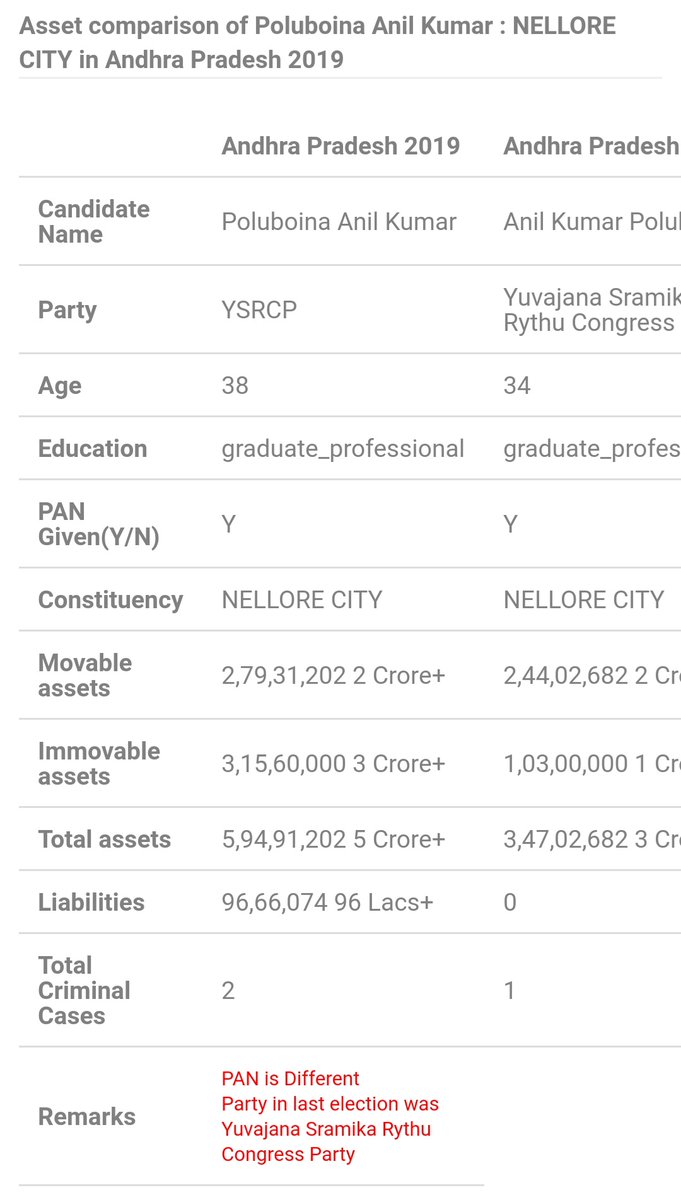 20)నెల్లూరు సిటీ-పోలుబోయిన అనిల్ కుమార్