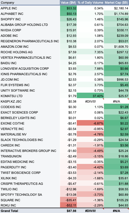 Today Ark InvestBought: $AAPL, $53.3M -  & ? $GOOGL, $50.1M -  $SHOP, $26.4M -  $BABA, $17.4M $NVDA, $15.9M $ADBE, $12.9M $REGN, $10.4M $AMZN, $8.5M -  $RHHBY, $7.6M $VRTX, $6.6MSold: $CRSP, $-5.5M $TWLO, $-13M $SPOT, $-13.1M $SQ, $-35.4M -  $ROKU, $-52.1M - 