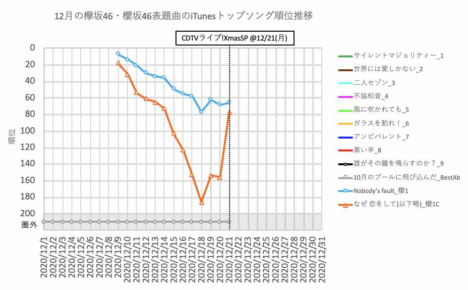 アレチボルト またitunes Storeトップソングで櫻坂46 なぜ 恋をして来なかったんだろう が日曜の156位から月曜は78位へ急浮上 さらにapple Musicトップソングも 0位圏外から195位の圏内入り Nobody S Fault はitunes順位が横ばい Apple Musicは