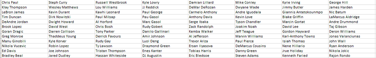 Take a look at what an 8-team league in the 2010's may have looked like. Plenty of starters that make the starting 5 of each team as you'd expect, but plenty that see reserve minutes and some who ride the vry end of the bench!