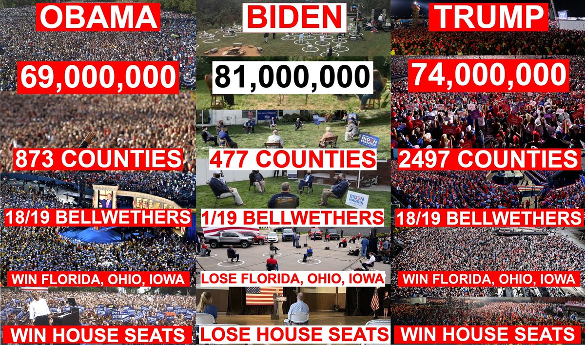 The U.S. media have acted like all of the incredible voting irregularities are all a matter of outrageous coincidence.Biden's election defied decades, even over a hundred years of U.S. election trends. This, in the most charged election year in a hundred years?