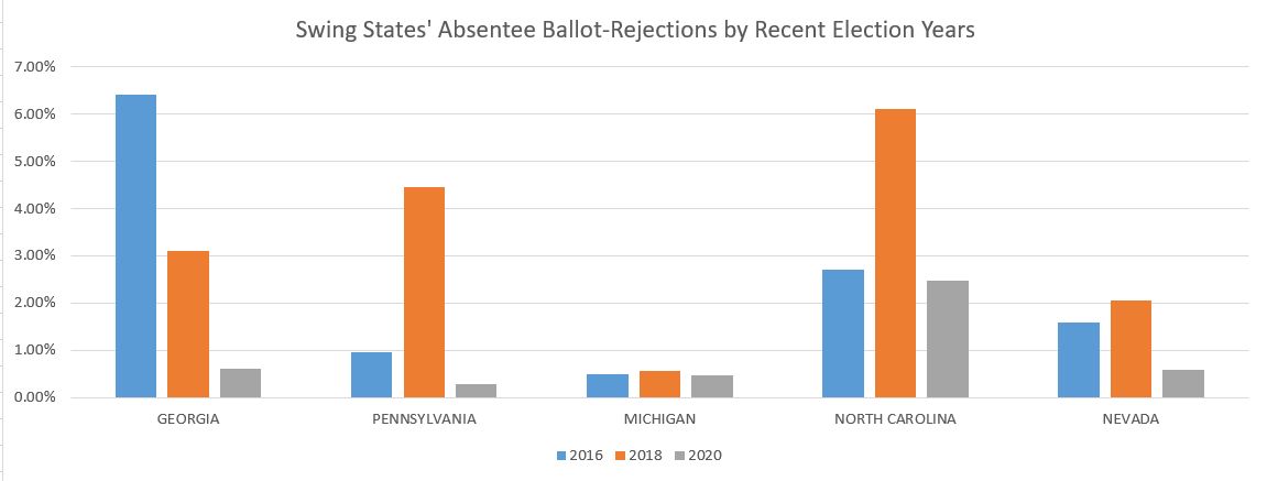 The historically low absentee ballot rejection rates, particularly in Pennsylvania & Georgia; the inability to track mass mail-in votes after they are checked; the demonstrated security flaws in voting machine software, and poor voting security...