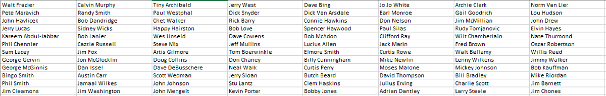 Finally, let's check out the closest period of time to the 60's in what was a dark period for the league and pro basketball in generall. Some of the talent here is ridiculous , however being the 1970's a lot of it is mostly forgotten.