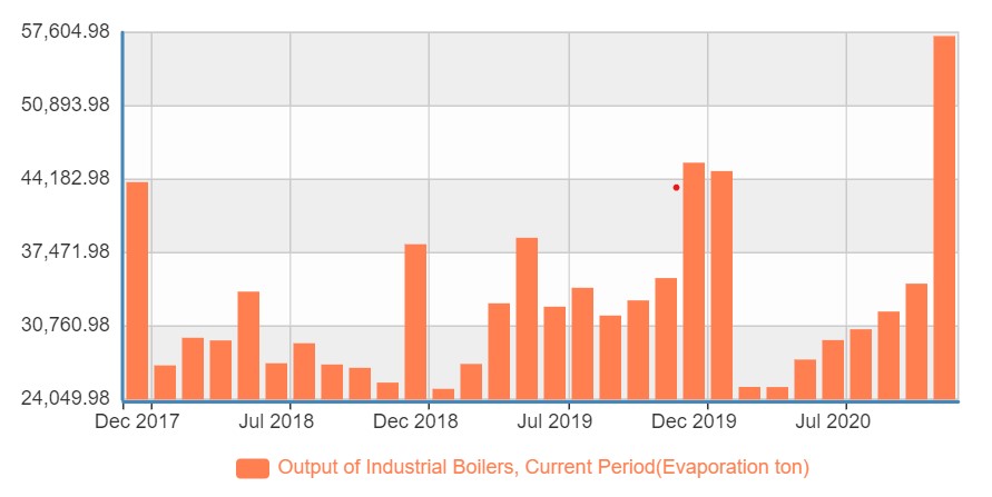What's pretty much the best-performing major industrial product in China this year?Industrial boilers for coal power plants: https://data.stats.gov.cn/english/tablequery.htm?code=AA0701