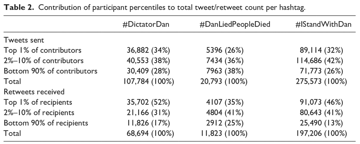 2) The top 10% of  #IStandWithDan tweeters posted some 74% of *all* its tweets, compared to 72% for  #DictatorDan and 62% for  #DanLiedPeopleDied