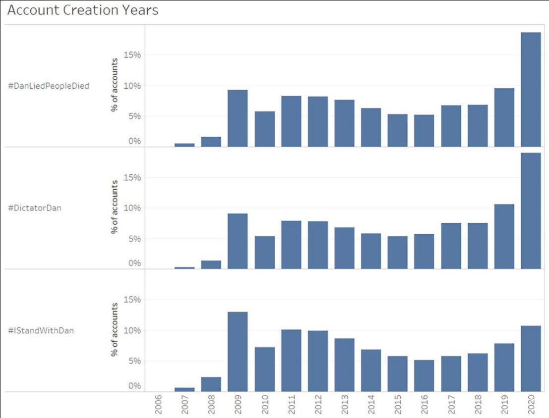 4) The anti-Andrews hashtags had a significantly higher volume of newly created accounts - roughly double that of  #IStandWithDan