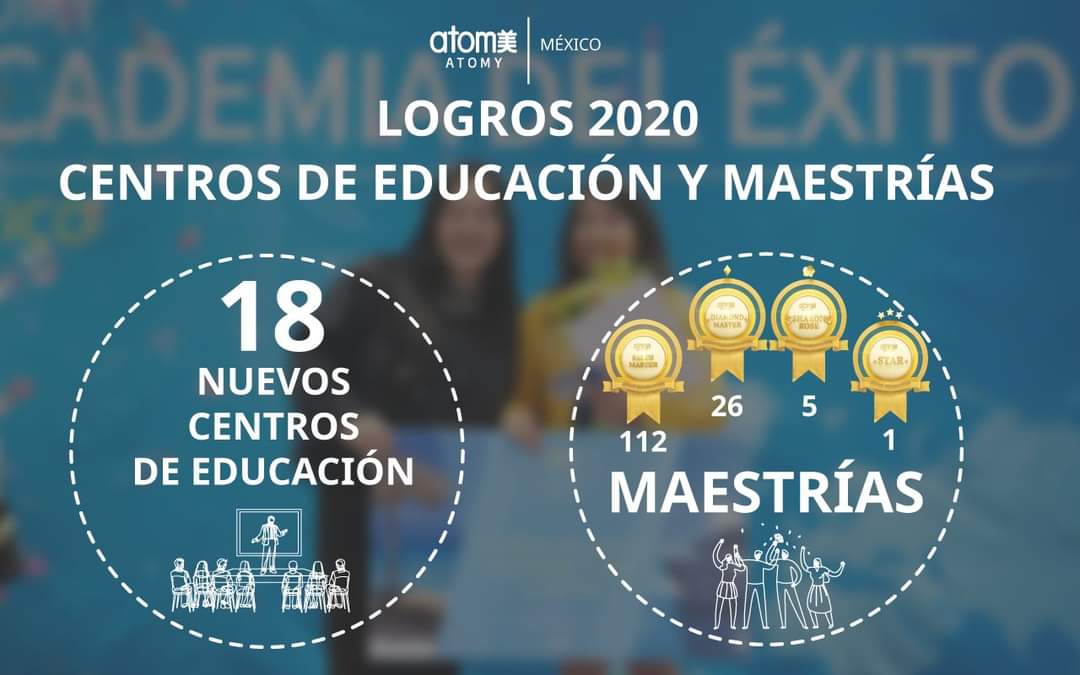 negritasug69's tweet photo. #Logros2020 Este año ha sido de gran esfuerzo para todos nuestros miembros y es un orgullo poder presentar el resultado de muchos sueños cumplidos este 2020 #OrgulloAtomy #SomosAtomy https://t.co/SQBO0qr3sy