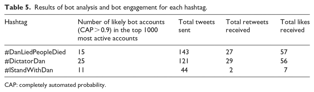6) There is very little bot  activity at all, although there is more bot-like activity for the anti-Andrews hashtags